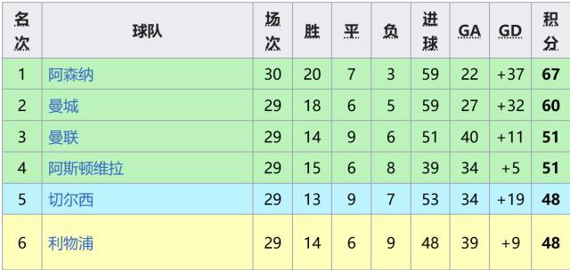 开云体育下载-【英超】阿森纳领跑7分!枪手胜,曼城平保级队